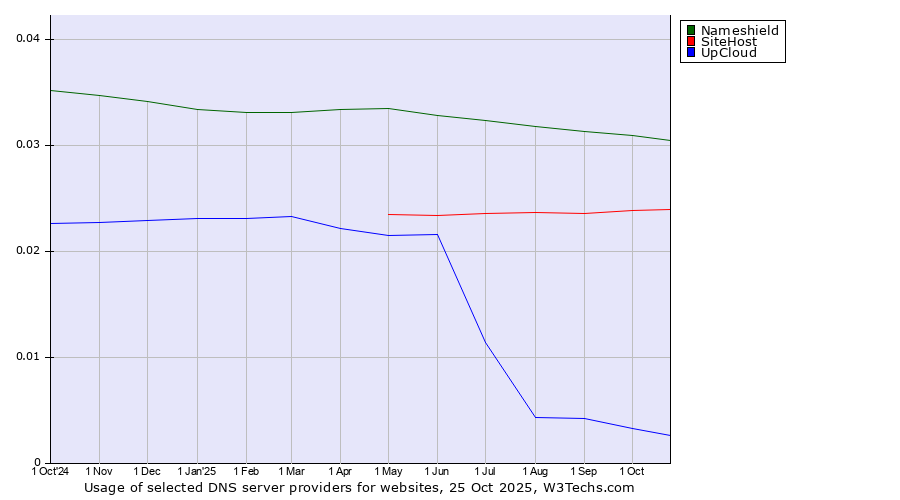 Historical trends in the usage of Nameshield vs. SiteHost vs. UpCloud