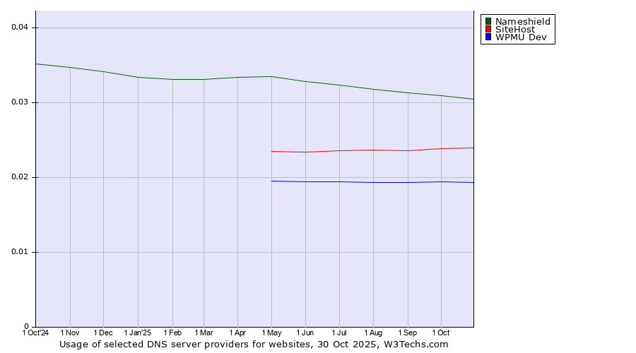 Historical trends in the usage of Nameshield vs. SiteHost vs. WPMU Dev