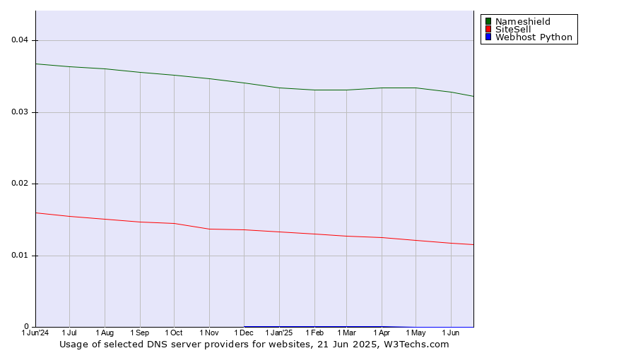 Historical trends in the usage of Nameshield vs. SiteSell vs. Webhost Python