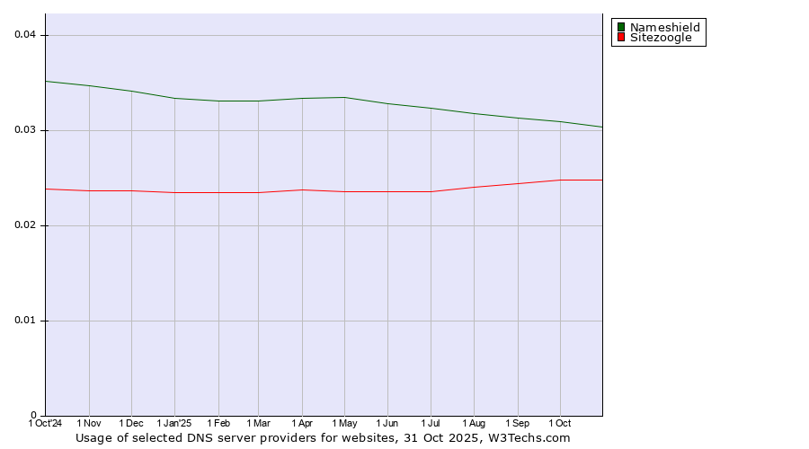 Historical trends in the usage of Nameshield vs. Sitezoogle
