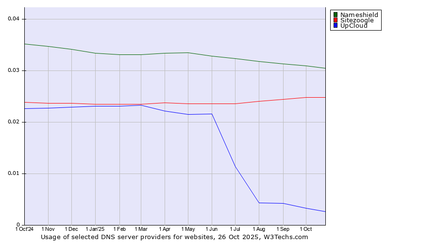 Historical trends in the usage of Nameshield vs. Sitezoogle vs. UpCloud