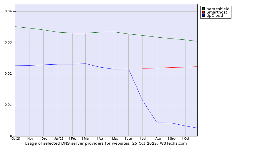 Historical trends in the usage of Nameshield vs. Smarthost vs. UpCloud