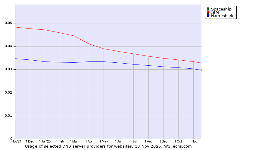 Historical trends in the usage of Spaceship vs. IBM vs. Nameshield
