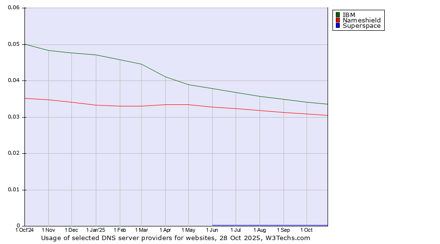 Historical trends in the usage of IBM vs. Nameshield vs. Superspace