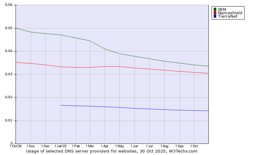 Historical trends in the usage of IBM vs. Nameshield vs. TierraNet