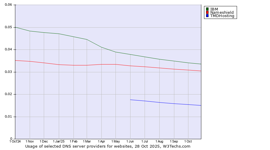 Historical trends in the usage of IBM vs. Nameshield vs. TMDHosting