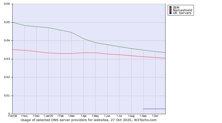 Historical trends in the usage of IBM vs. Nameshield vs. UK Servers