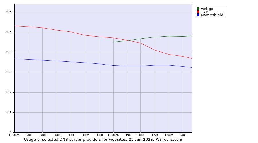 Historical trends in the usage of webgo vs. IBM vs. Nameshield