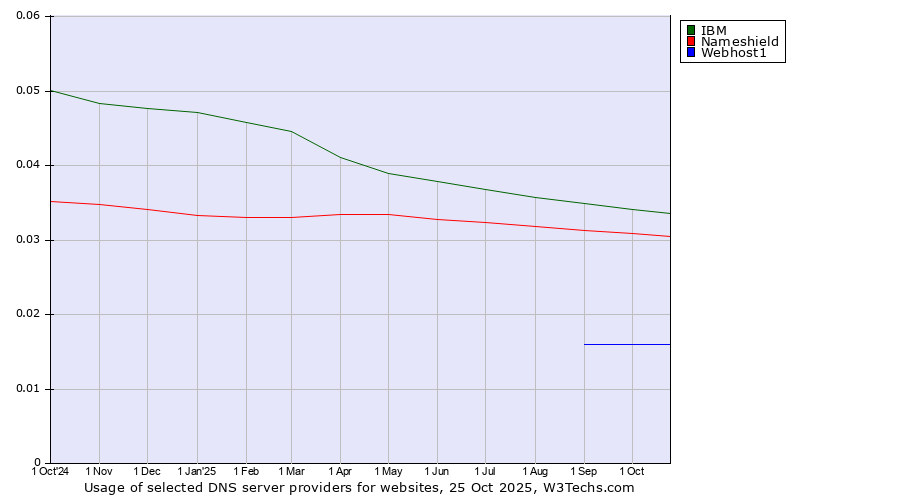 Historical trends in the usage of IBM vs. Nameshield vs. Webhost1