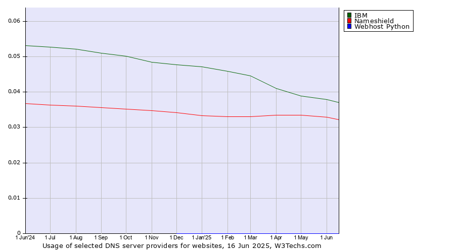 Historical trends in the usage of IBM vs. Nameshield vs. Webhost Python