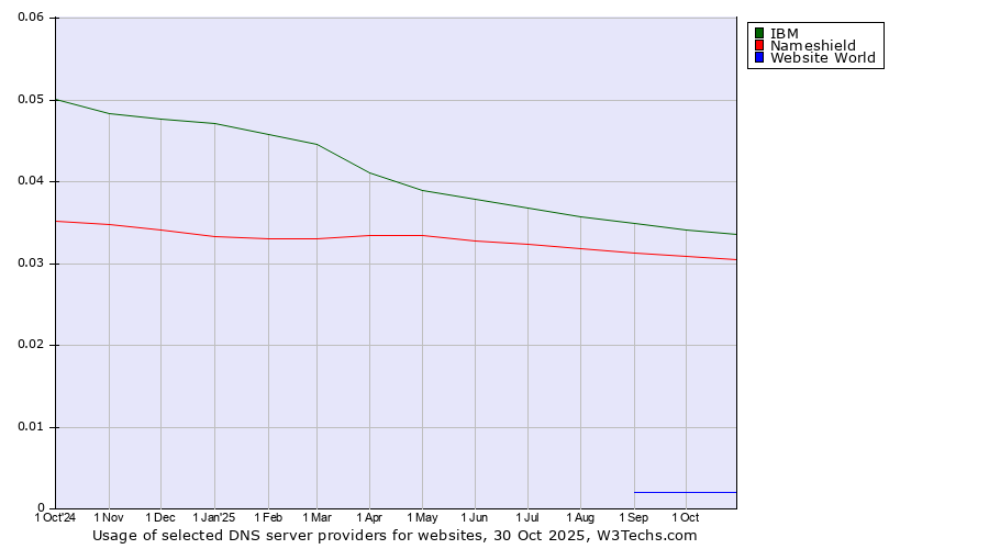 Historical trends in the usage of IBM vs. Nameshield vs. Website World
