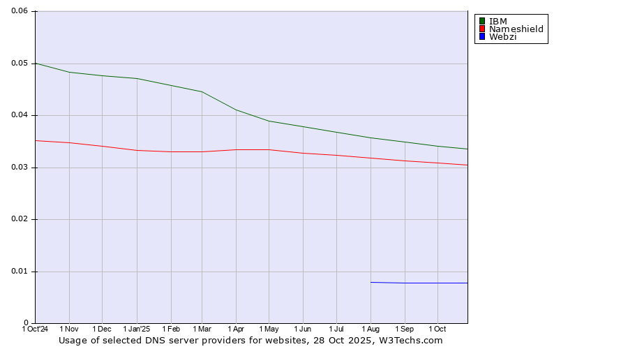 Historical trends in the usage of IBM vs. Nameshield vs. Webzi