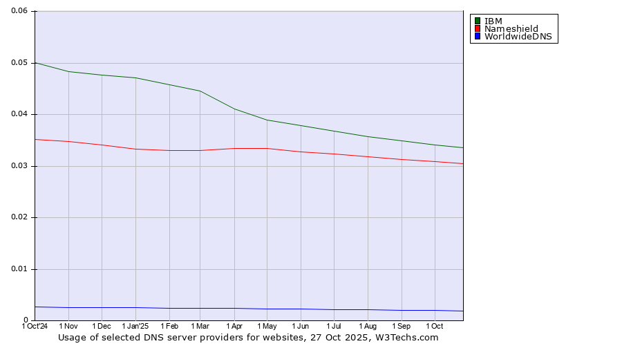Historical trends in the usage of IBM vs. Nameshield vs. WorldwideDNS