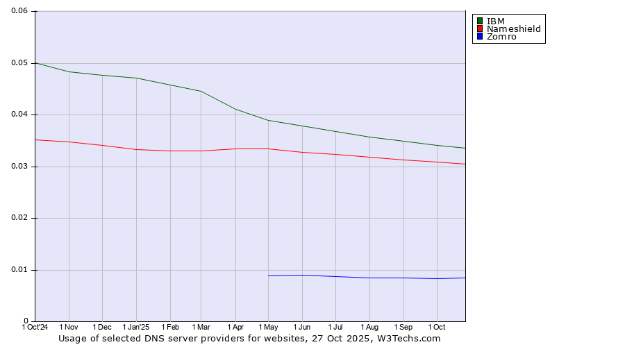 Historical trends in the usage of IBM vs. Nameshield vs. Zomro