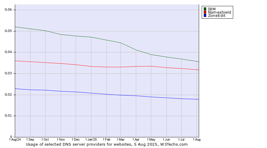 Historical trends in the usage of IBM vs. Nameshield vs. ZoneEdit