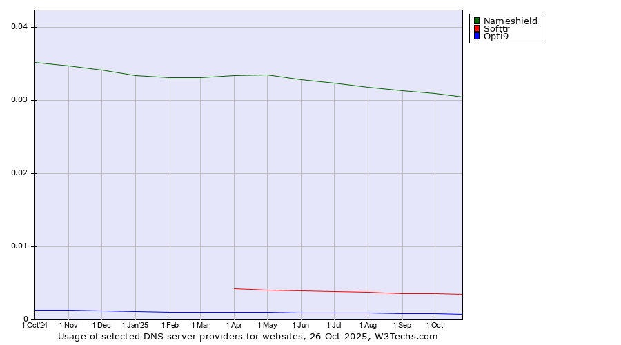 Historical trends in the usage of Nameshield vs. Softtr vs. Opti9