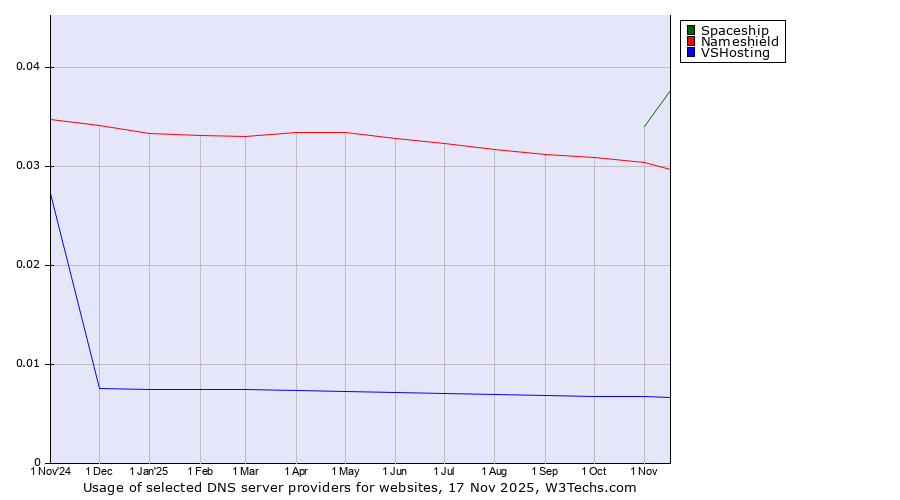 Historical trends in the usage of Spaceship vs. Nameshield vs. VSHosting
