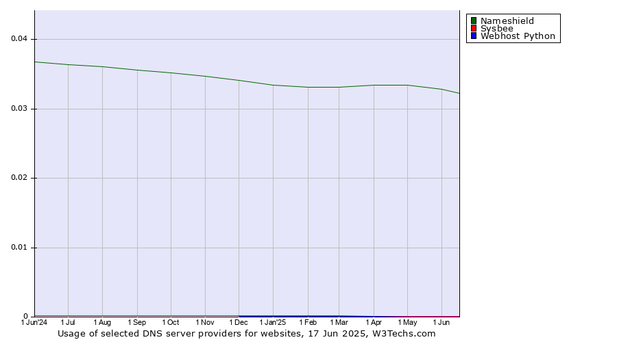 Historical trends in the usage of Nameshield vs. Sysbee vs. Webhost Python