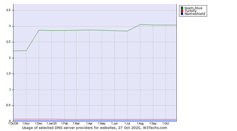 Historical trends in the usage of team.blue vs. Turbify vs. Nameshield