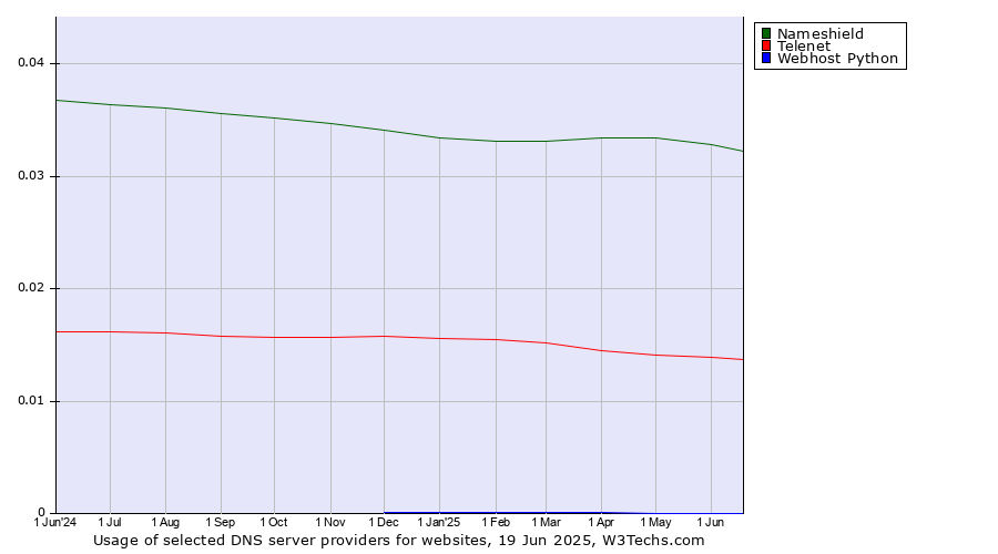 Historical trends in the usage of Nameshield vs. Telenet vs. Webhost Python