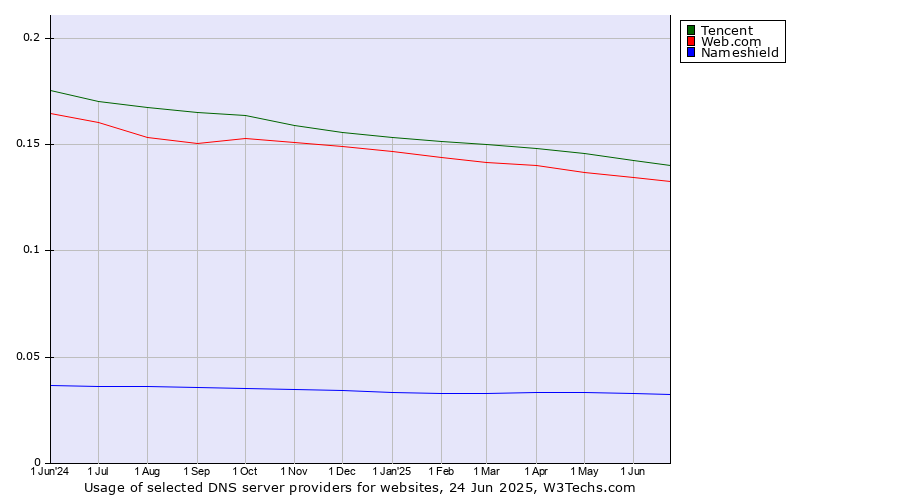 Historical trends in the usage of Tencent vs. Web.com vs. Nameshield