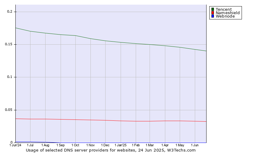 Historical trends in the usage of Tencent vs. Nameshield vs. Webnode