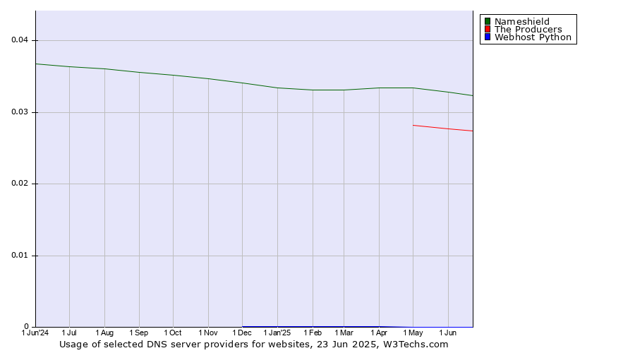 Historical trends in the usage of Nameshield vs. The Producers vs. Webhost Python