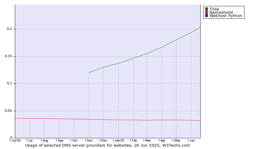 Historical trends in the usage of Tilda vs. Nameshield vs. Webhost Python