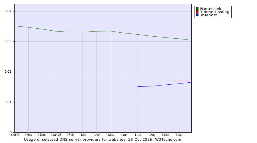 Historical trends in the usage of Nameshield vs. Timme Hosting vs. Truehost