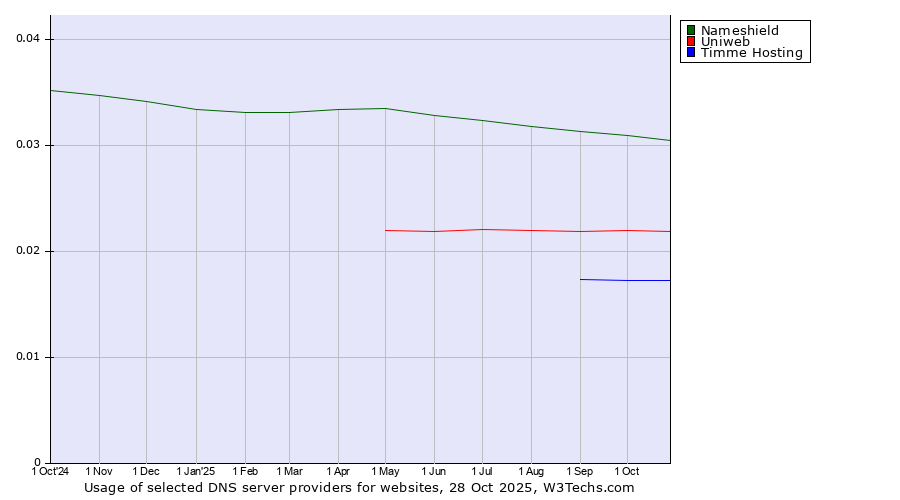 Historical trends in the usage of Nameshield vs. Uniweb vs. Timme Hosting