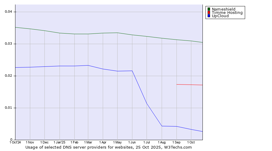 Historical trends in the usage of Nameshield vs. Timme Hosting vs. UpCloud