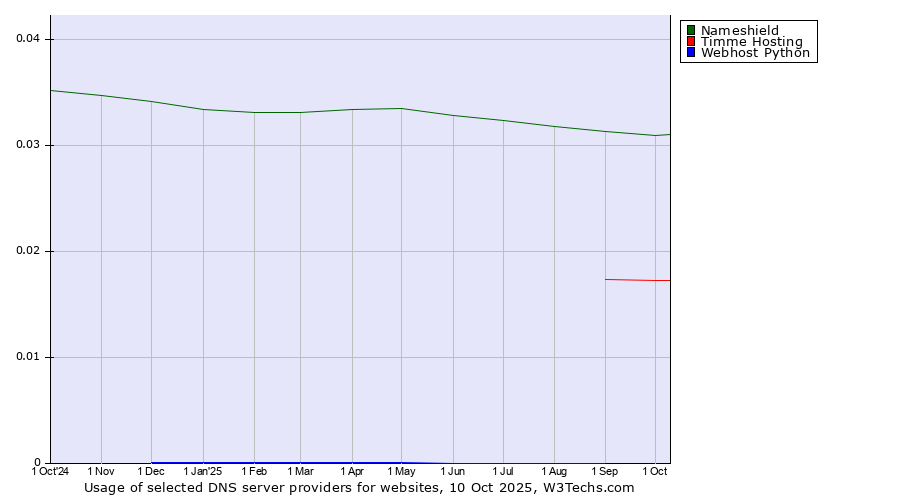 Historical trends in the usage of Nameshield vs. Timme Hosting vs. Webhost Python