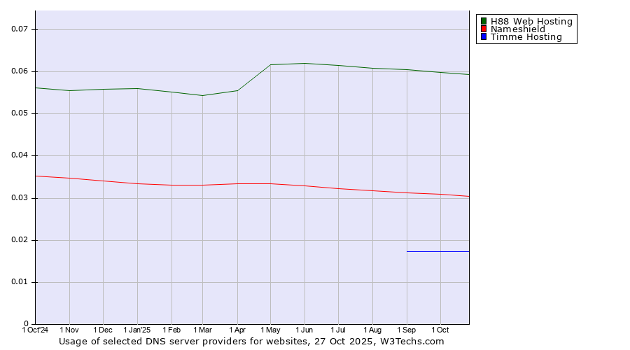 Historical trends in the usage of H88 Web Hosting vs. Nameshield vs. Timme Hosting
