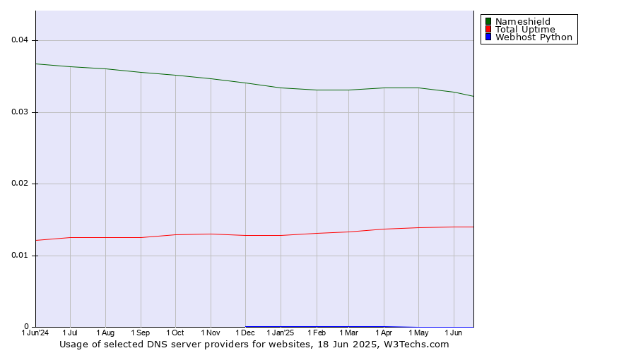 Historical trends in the usage of Nameshield vs. Total Uptime vs. Webhost Python