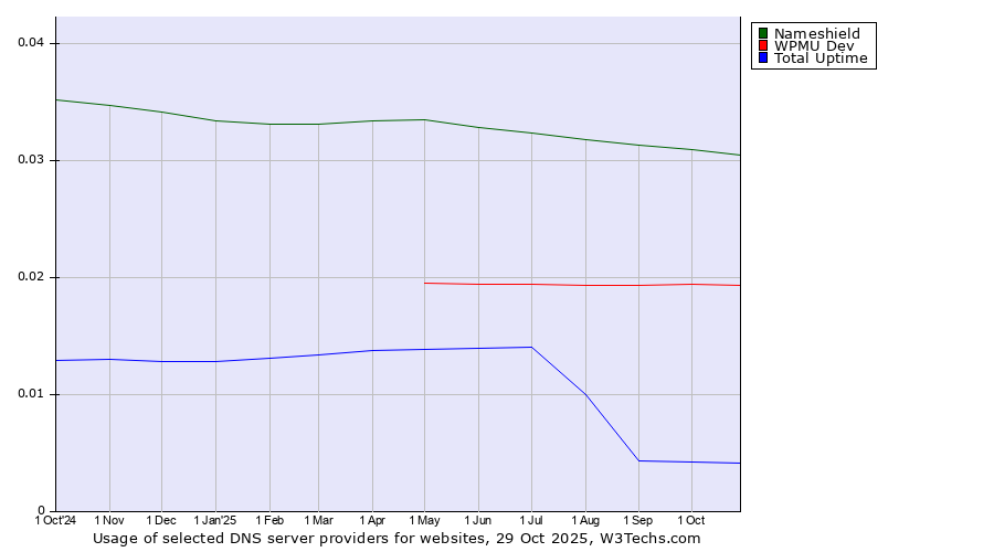 Historical trends in the usage of Nameshield vs. WPMU Dev vs. Total Uptime