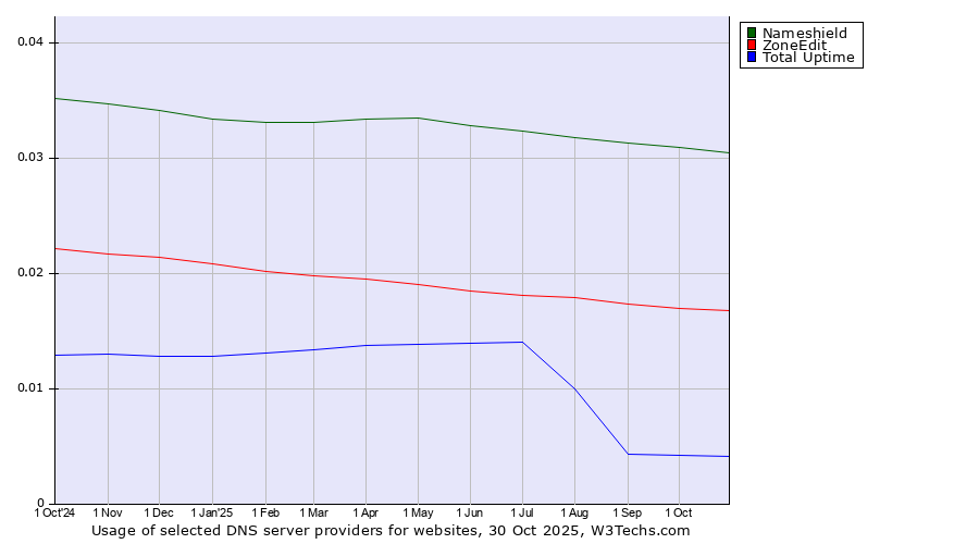 Historical trends in the usage of Nameshield vs. ZoneEdit vs. Total Uptime