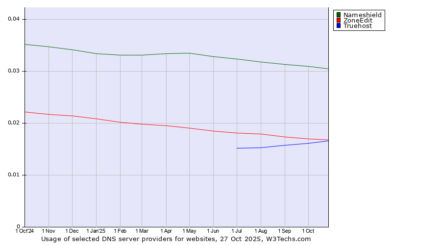 Historical trends in the usage of Nameshield vs. ZoneEdit vs. Truehost