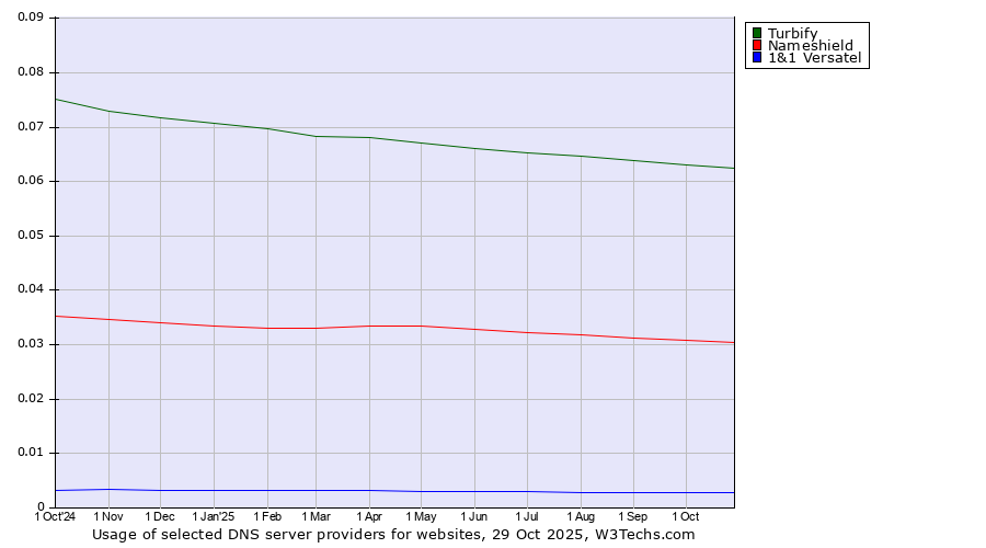 Historical trends in the usage of Turbify vs. Nameshield vs. 1&1 Versatel