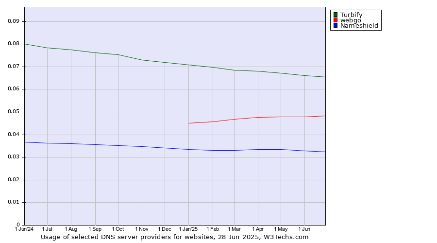 Historical trends in the usage of Turbify vs. webgo vs. Nameshield