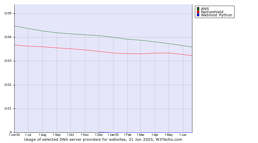 Historical trends in the usage of ANS vs. Nameshield vs. Webhost Python