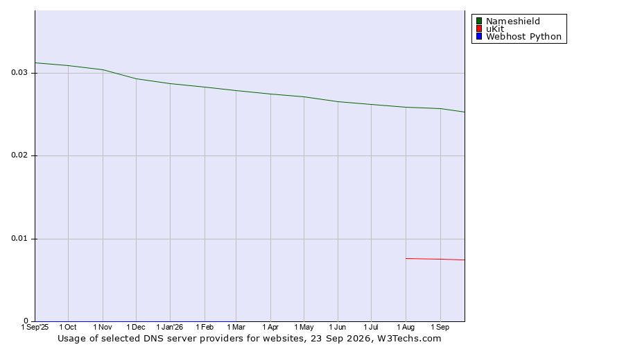 Historical trends in the usage of Nameshield vs. uKit vs. Webhost Python