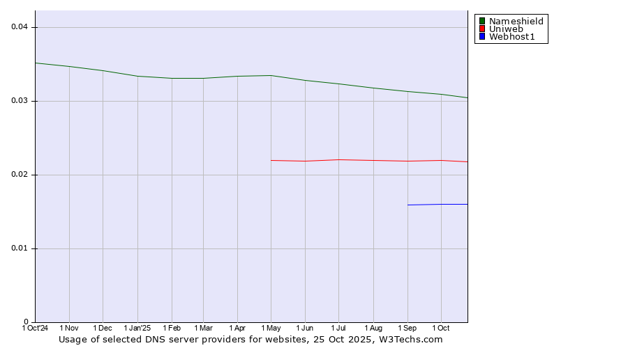 Historical trends in the usage of Nameshield vs. Uniweb vs. Webhost1