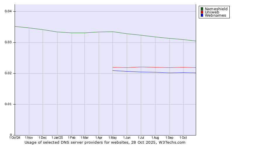 Historical trends in the usage of Nameshield vs. Uniweb vs. Webnames