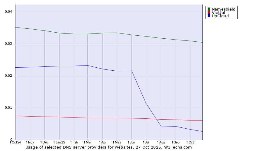 Historical trends in the usage of Nameshield vs. Viettel vs. UpCloud