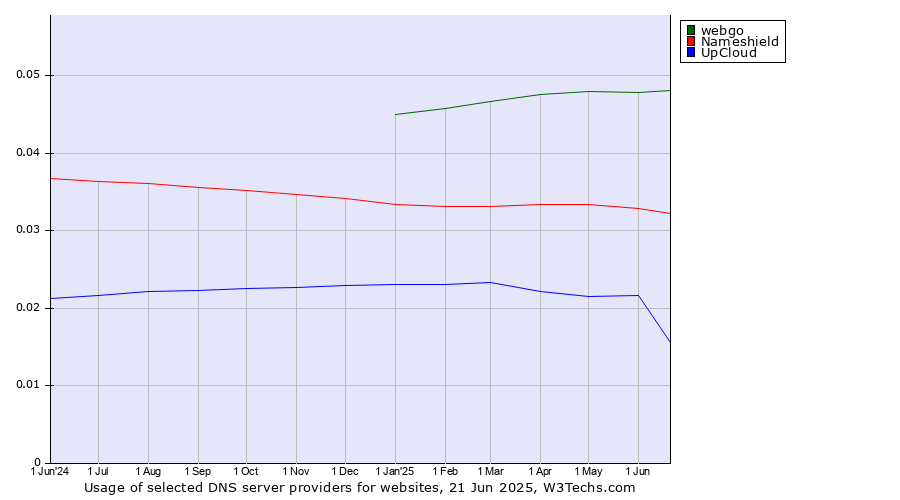 Historical trends in the usage of webgo vs. Nameshield vs. UpCloud