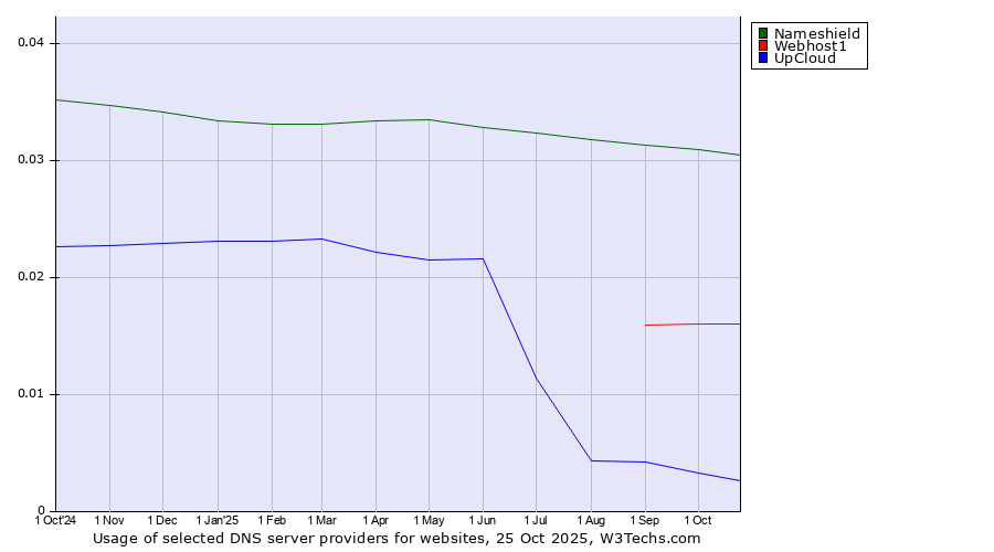Historical trends in the usage of Nameshield vs. Webhost1 vs. UpCloud