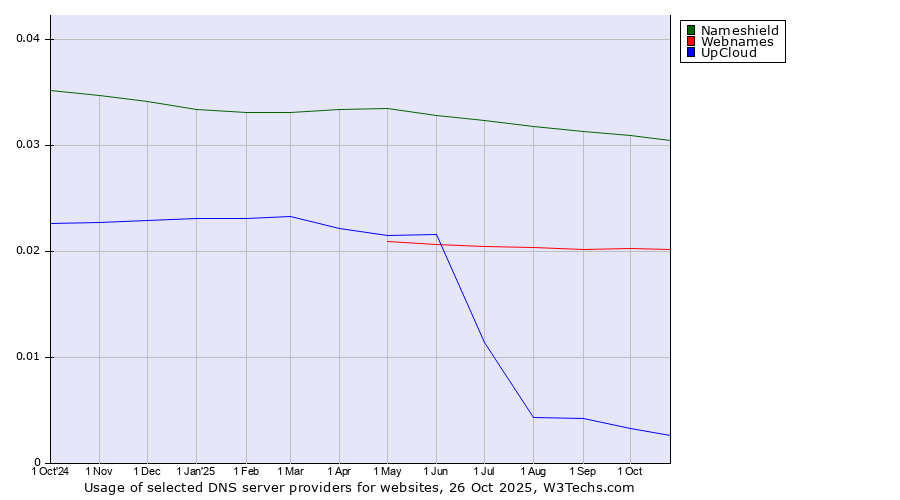 Historical trends in the usage of Nameshield vs. Webnames vs. UpCloud