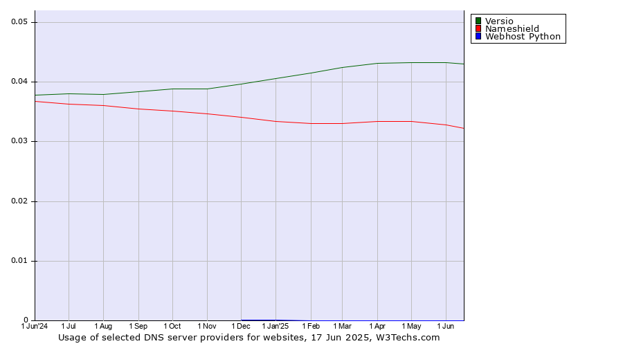 Historical trends in the usage of Versio vs. Nameshield vs. Webhost Python