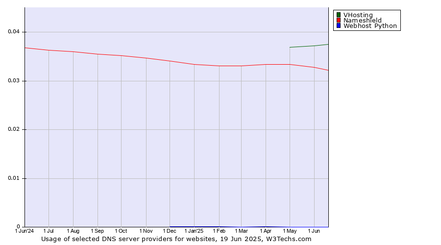 Historical trends in the usage of VHosting vs. Nameshield vs. Webhost Python