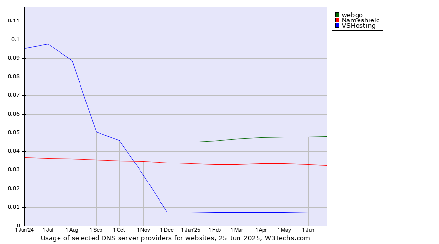 Historical trends in the usage of webgo vs. Nameshield vs. VSHosting